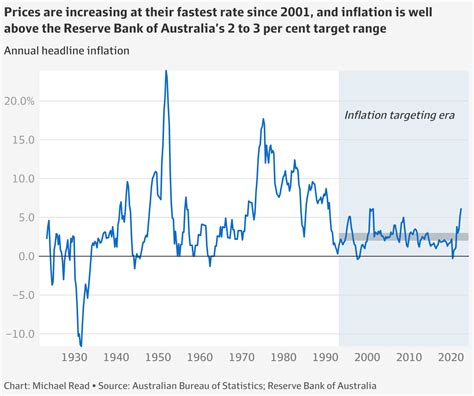 inflation rate australia 2026